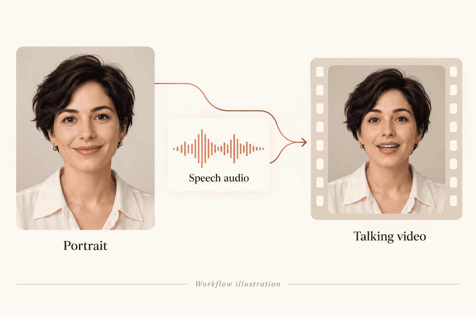 Workflow illustration: a fictional portrait and speech audio used to create talking video