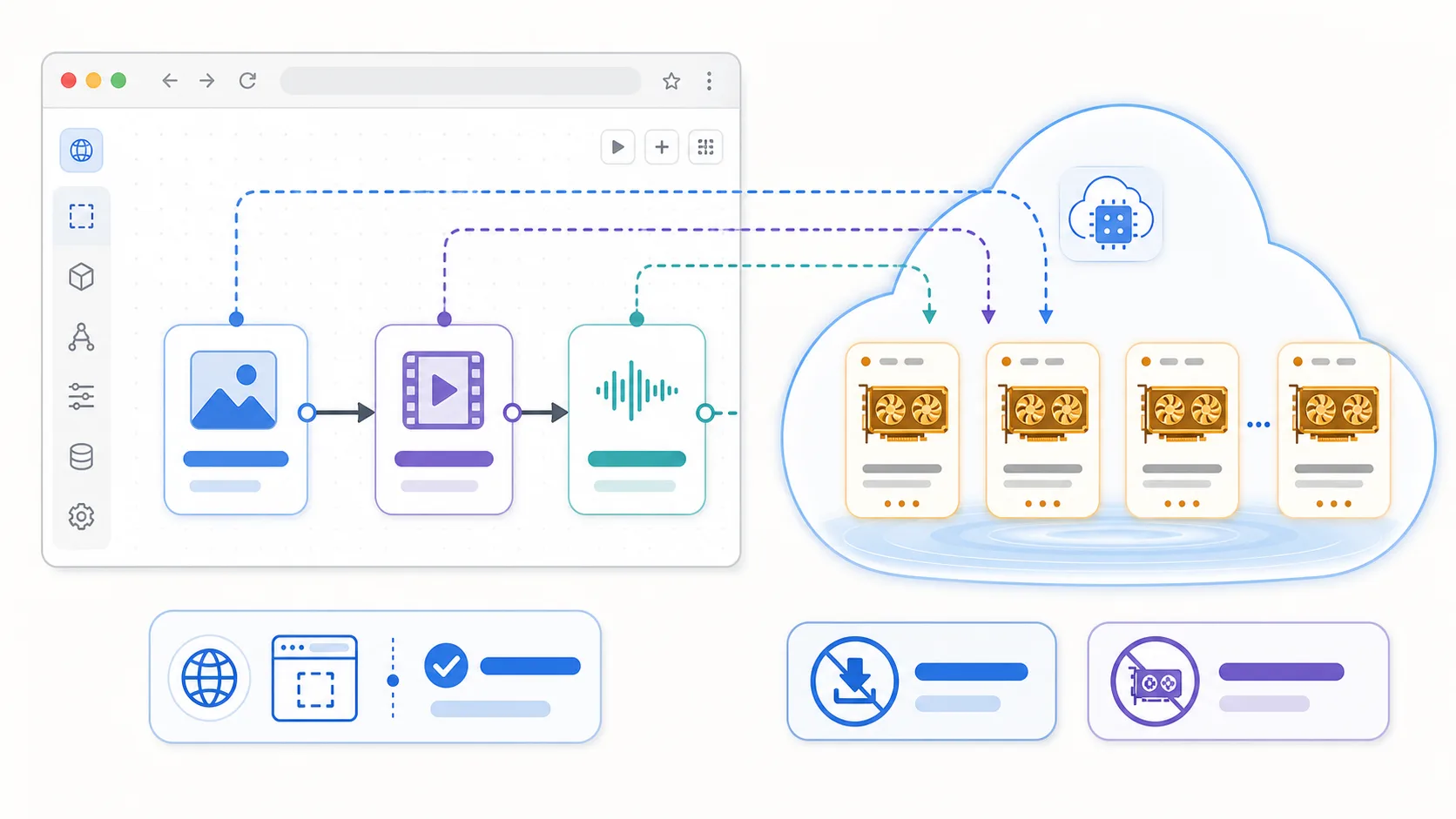 Architecture diagram of a cloud-hosted node graph: a browser canvas connected to remote GPU workers that execute each image and video node, with no local install