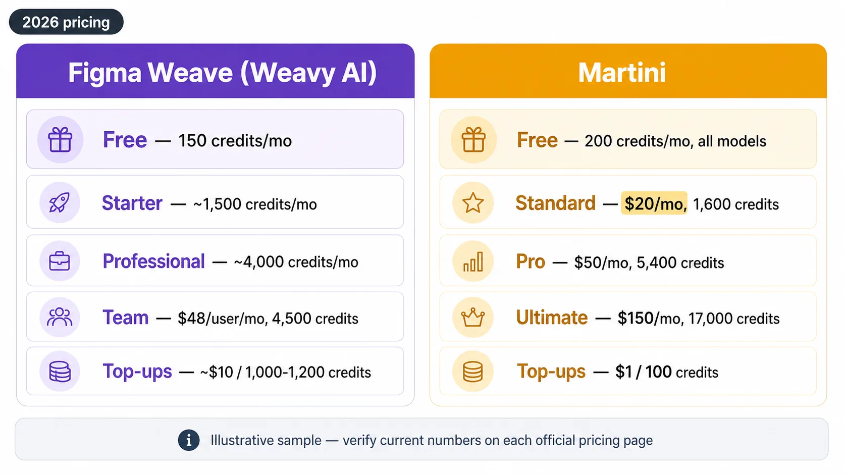 Pricing comparison graphic: Figma Weave free 150 credits and $48/user Team plan vs Astorie free 200 credits and $20/month Standard plan