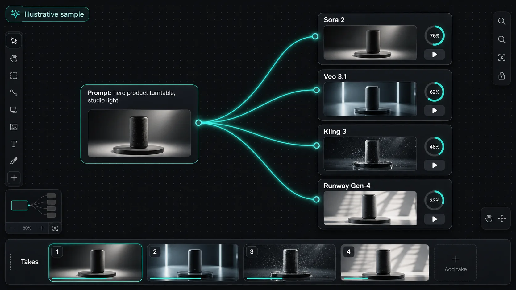 Astorie canvas fanning one prompt out into four frontier video model nodes — Sora 2, Veo 3.1, Kling 3, and Runway Gen-4 — running in parallel