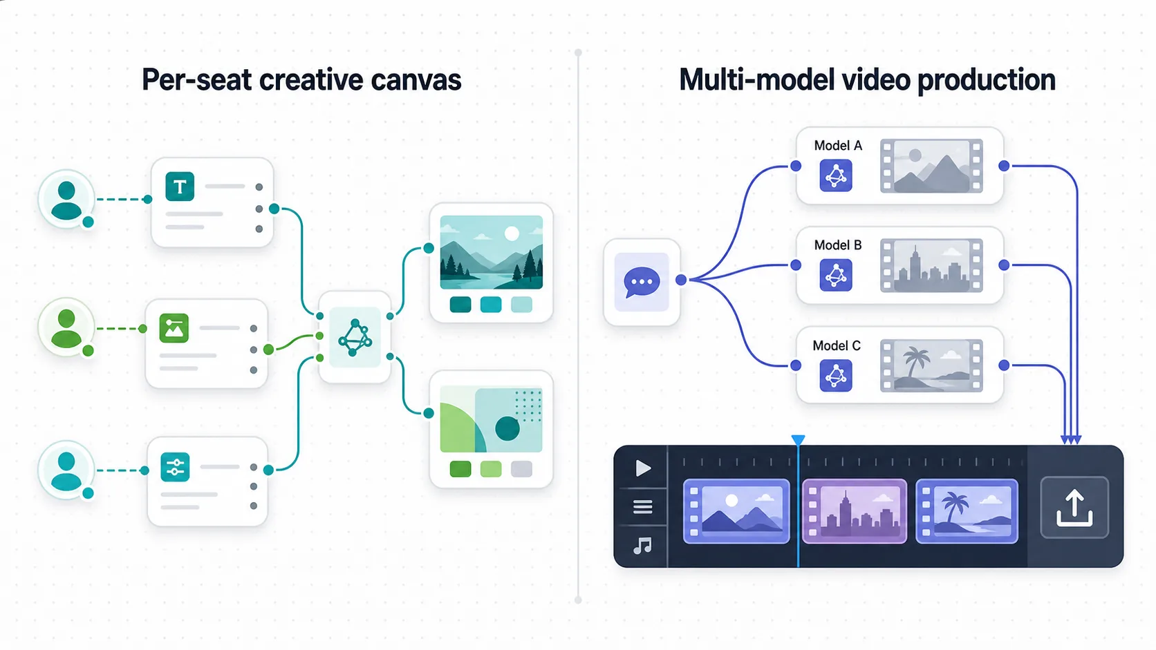 Infinite-canvas side-by-side comparing Flora AI per-seat creative node canvas for design assets with Astorie multi-model video-production infinite canvas ending in an NLE timeline export