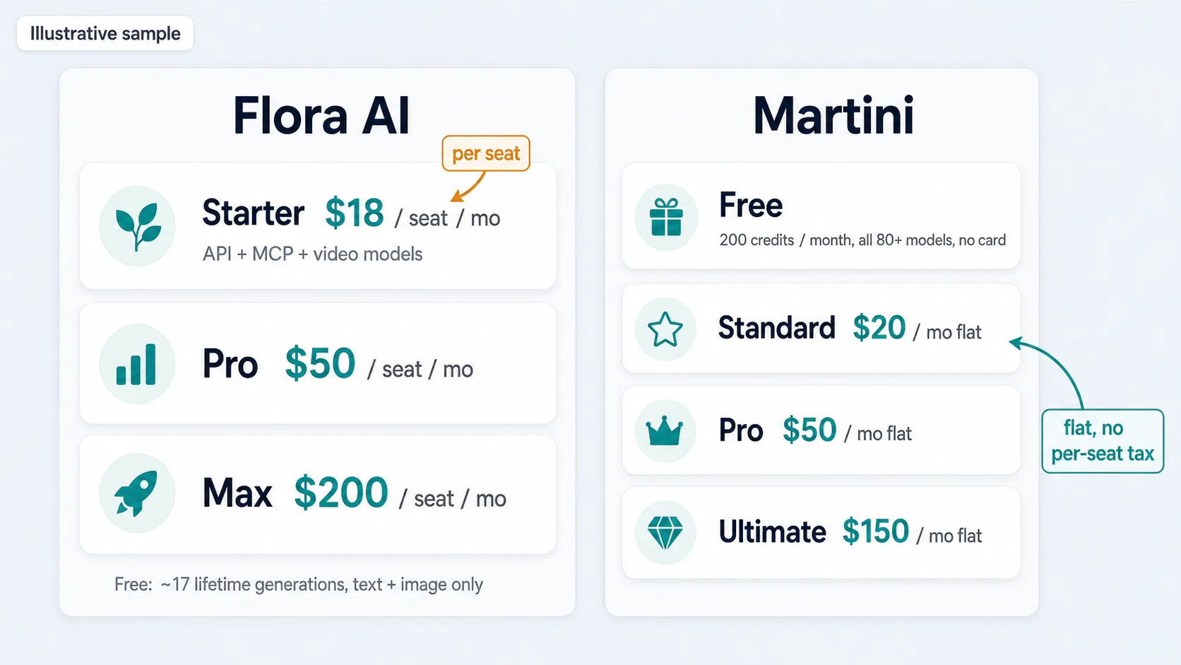 Annotated pricing comparison: Flora AI Starter $18 per seat per month with API and MCP versus Astorie free 200 credits per month flat plans