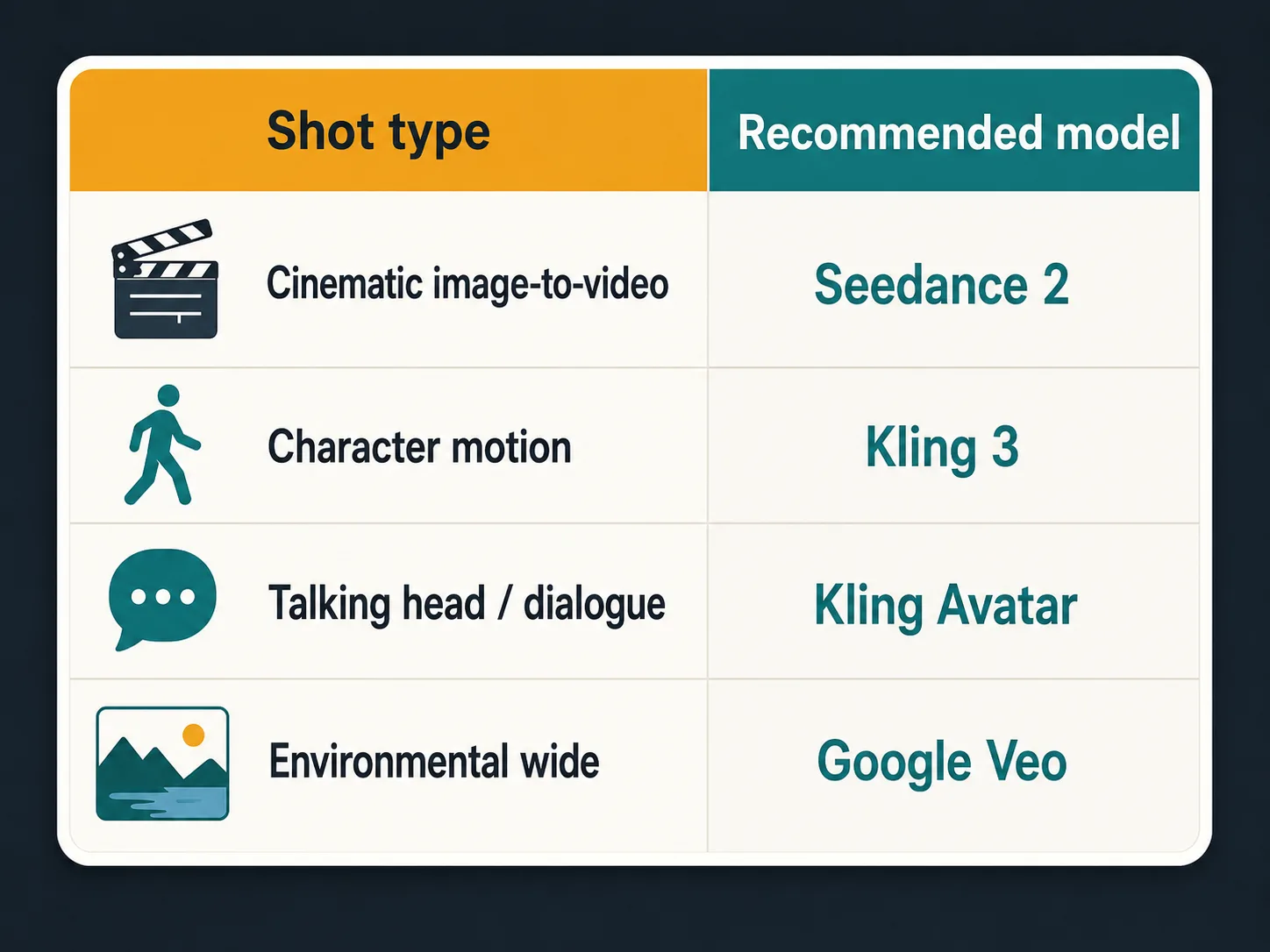 Illustrative comparison table mapping shot types (cinematic, character motion, talking head, environmental wide) to image-to-video models Seedance 2, Kling 3, Kling Avatar, and Veo