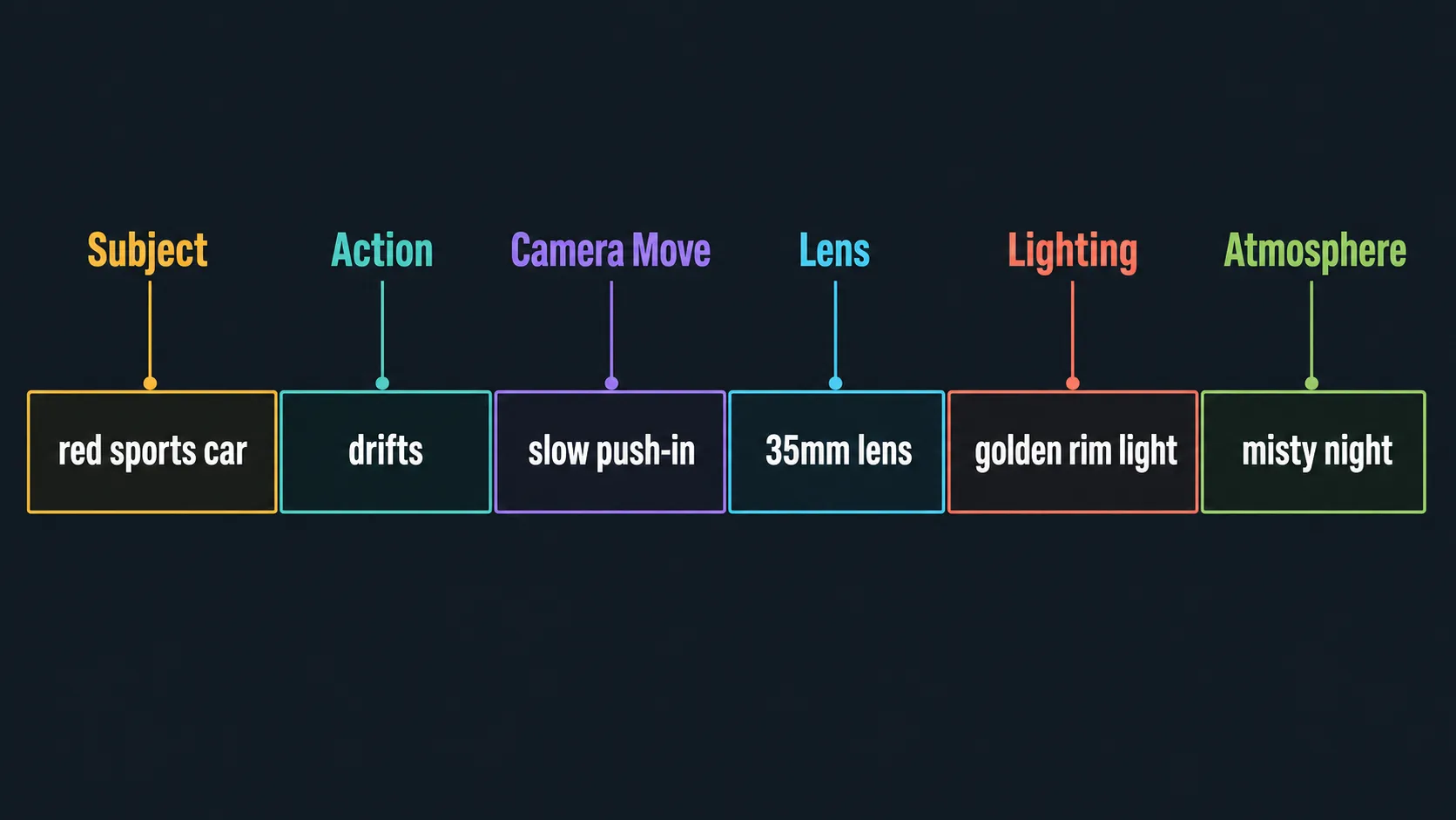 Illustrative annotated callout breaking an image-to-video prompt into subject, action, camera move, lens, lighting, and atmosphere