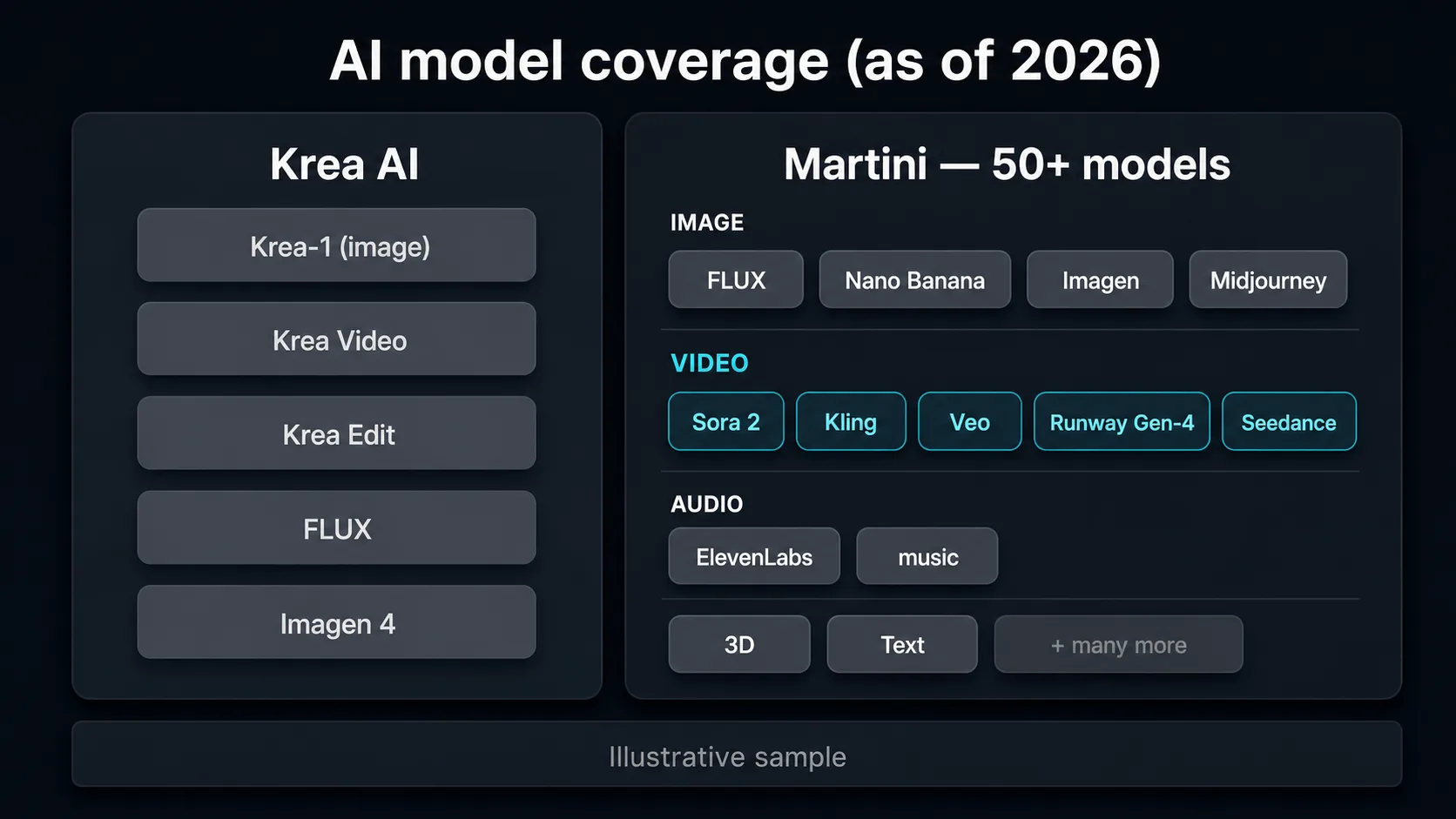 Model-coverage matrix comparing Krea AI first-party Krea-1, Krea Video, and Krea Edit against Astorie 50-plus models including Sora 2, Kling, Veo, Runway Gen-4, and Seedance