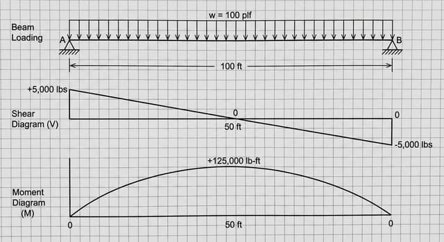 Shear and moment diagram for a loaded beam — output