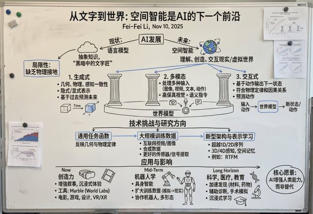 Chinese whiteboard summary of long documents — output