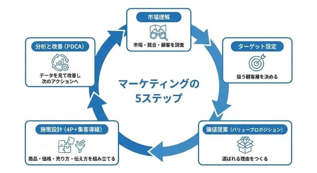 5-Step Marketing Flowchart Diagram Generator — output