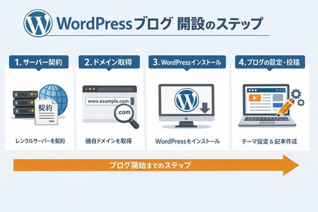 Infographic / Edu Visual - WordPress Blog Setup Diagram Generation Prompt — output