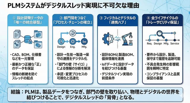 Presentation slide about PLM and digital thread — output
