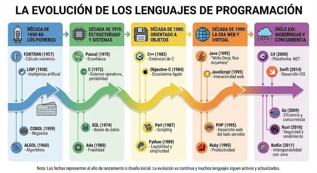 Infographic of programming language evolution — output